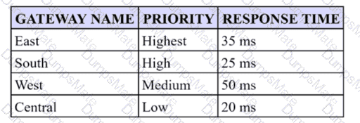 PCNSE Question 101